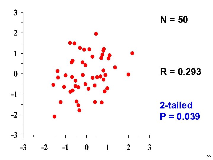 N = 50 R = 0. 293 2 -tailed P = 0. 039 65