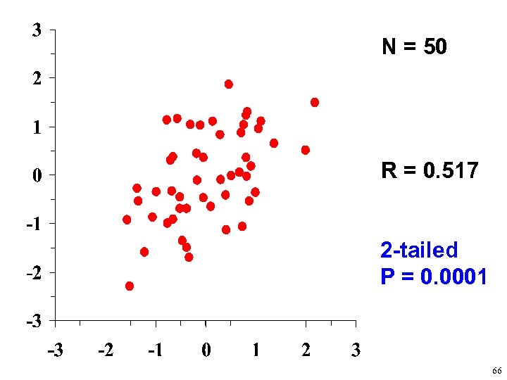 N = 50 R = 0. 517 2 -tailed P = 0. 0001 66