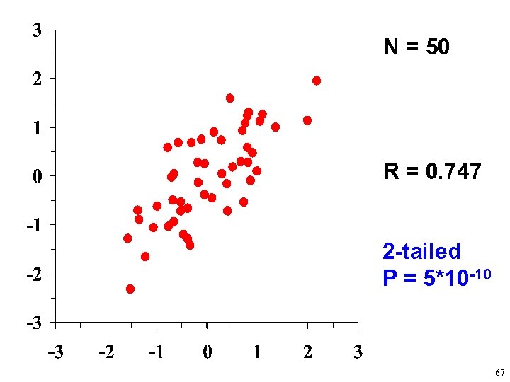 N = 50 R = 0. 747 2 -tailed P = 5*10 -10 67