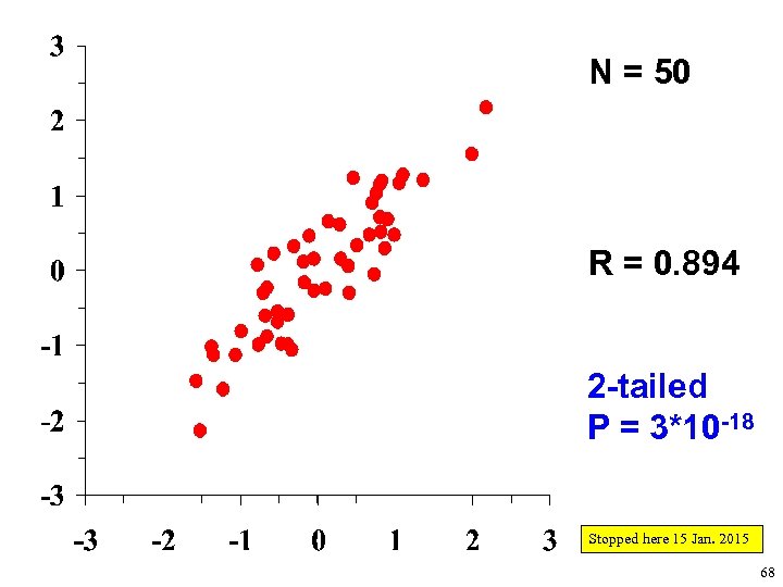 N = 50 R = 0. 894 2 -tailed P = 3*10 -18 Stopped