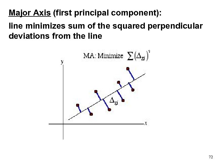 Major Axis (first principal component): line minimizes sum of the squared perpendicular deviations from