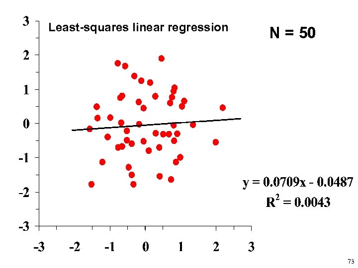 Least-squares linear regression N = 50 73 