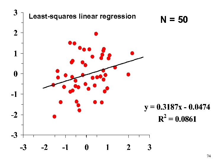 Least-squares linear regression N = 50 74 