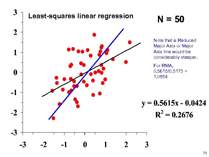 Least-squares linear regression N = 50 Note that a Reduced Major Axis or Major