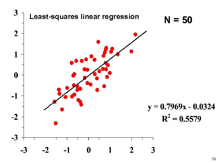 Least-squares linear regression N = 50 76 