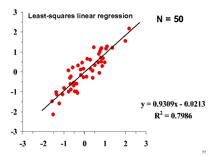 Least-squares linear regression N = 50 77 