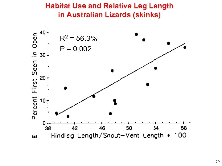 Habitat Use and Relative Leg Length in Australian Lizards (skinks) R 2 = 56.