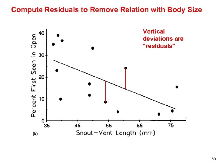 Compute Residuals to Remove Relation with Body Size Vertical deviations are 