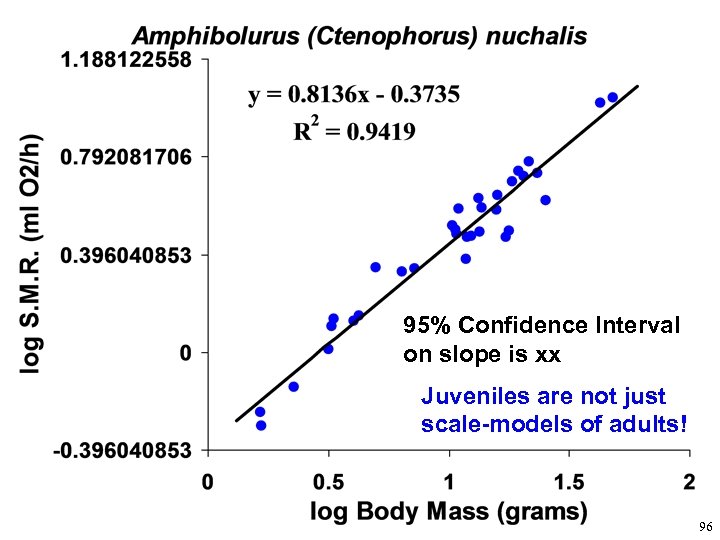 95% Confidence Interval on slope is xx Juveniles are not just scale-models of adults!