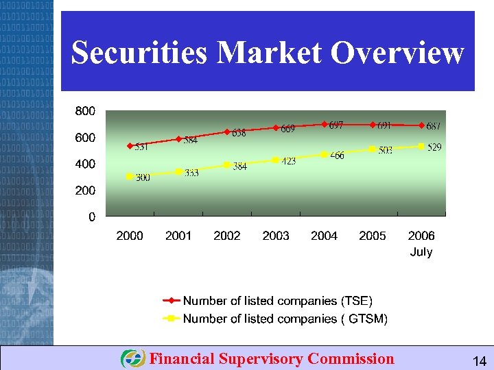 Securities Market Overview Financial Supervisory Commission 14 