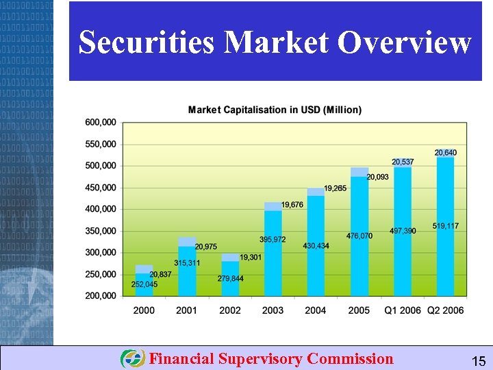 Securities Market Overview Financial Supervisory Commission 15 