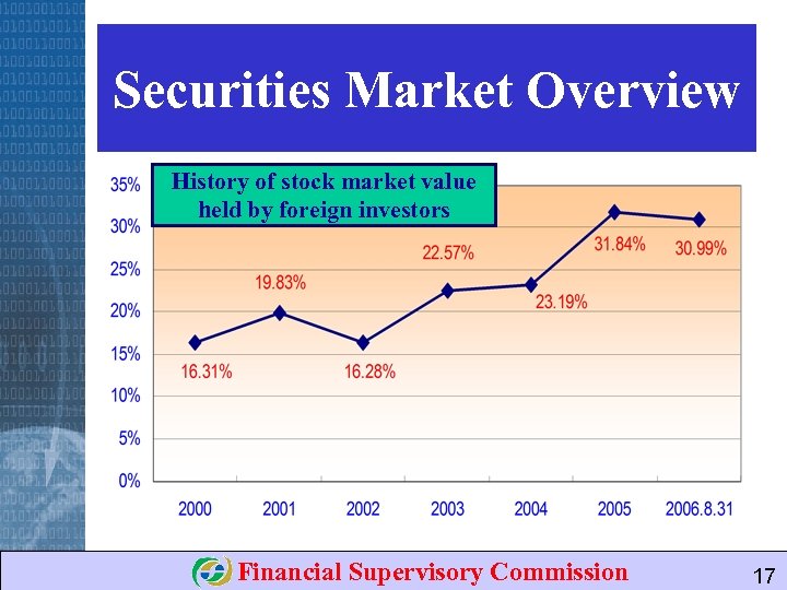 Securities Market Overview History of stock market value held by foreign investors Financial Supervisory