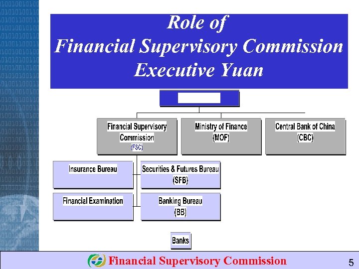 Role of Financial Supervisory Commission Executive Yuan Financial Supervisory Commission 5 