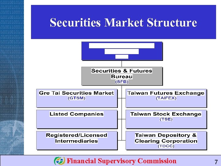 Securities Market Structure Financial Supervisory Commission 7 