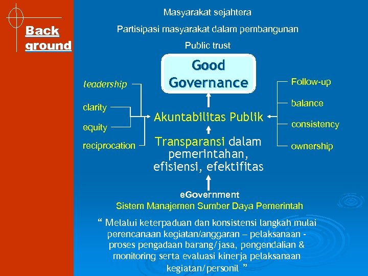 Masyarakat sejahtera Back ground Partisipasi masyarakat dalam pembangunan Public trust leadership Good Governance Follow-up
