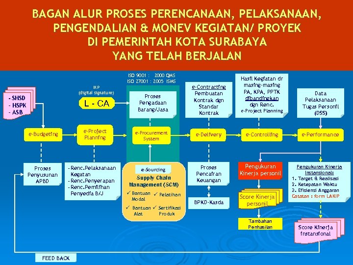 BAGAN ALUR PROSES PERENCANAAN, PELAKSANAAN, PENGENDALIAN & MONEV KEGIATAN/ PROYEK DI PEMERINTAH KOTA SURABAYA