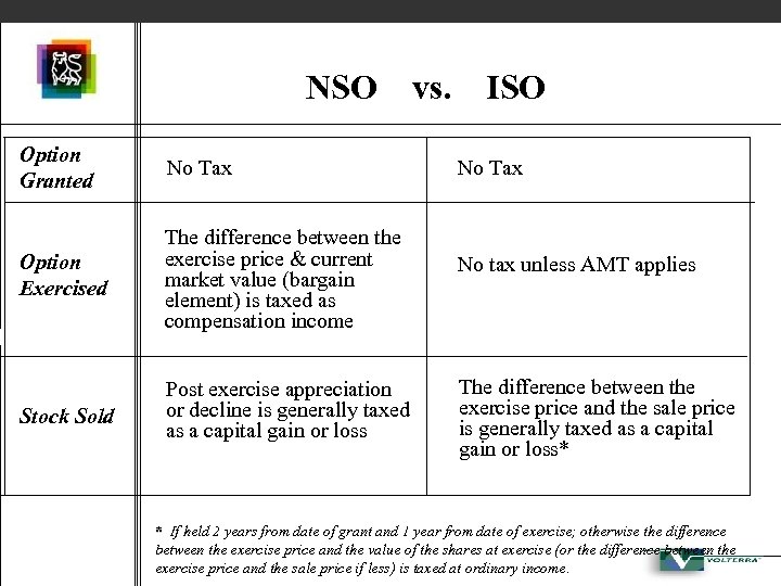 NSO Option Granted No Tax Option Exercised The difference between the exercise price &