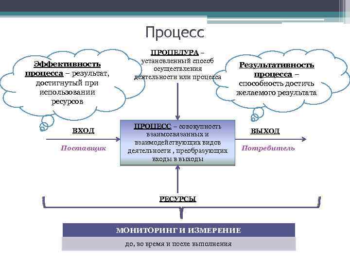 Процесс Эффективность процесса – результат, достигнутый при использовании ресурсов ВХОД Поставщик ПРОЦЕДУРА – установленный