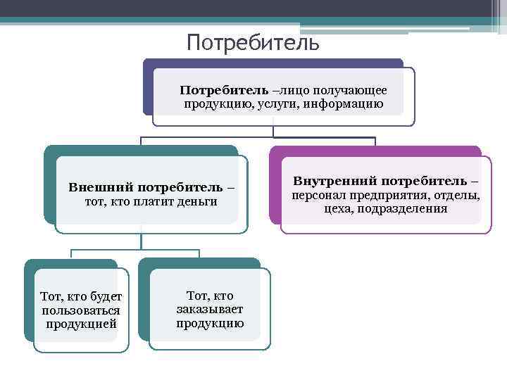 Потребитель –лицо получающее продукцию, услуги, информацию Внешний потребитель – тот, кто платит деньги Тот,