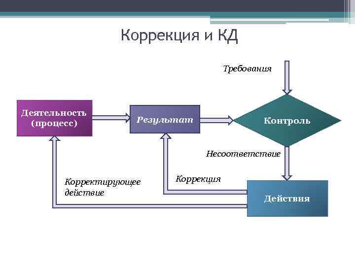 Коррекция и КД Требования Деятельность (процесс) Результат Контроль Несоответствие Корректирующее действие Коррекция Действия 