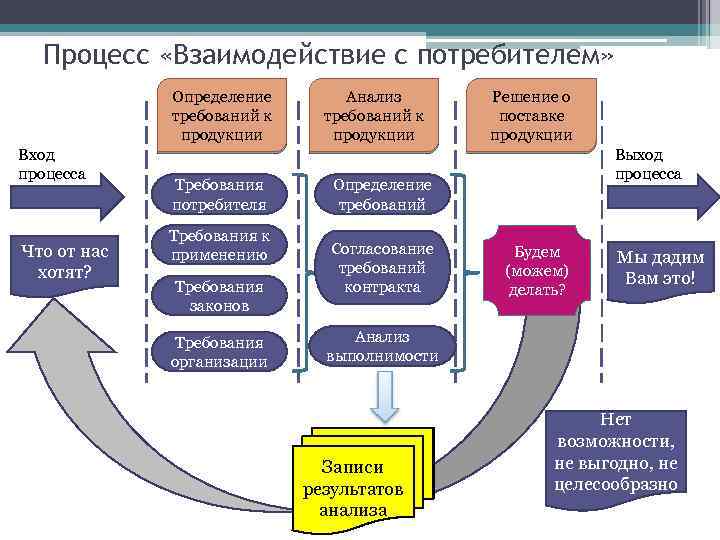 Процесс «Взаимодействие с потребителем» Определение требований к продукции Вход процесса Что от нас хотят?