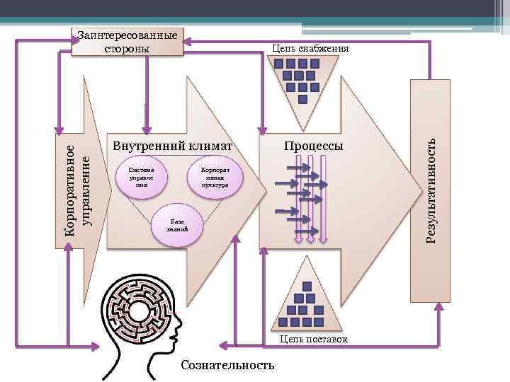 Цепь снабжения Внутренний климат Система управле ния Процессы Корпорат ивная культура База знаний Цепь