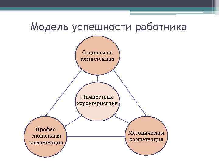 Модель успешности работника Социальная компетенция Личностные характеристики Профессиональная компетенция Методическая компетенция 