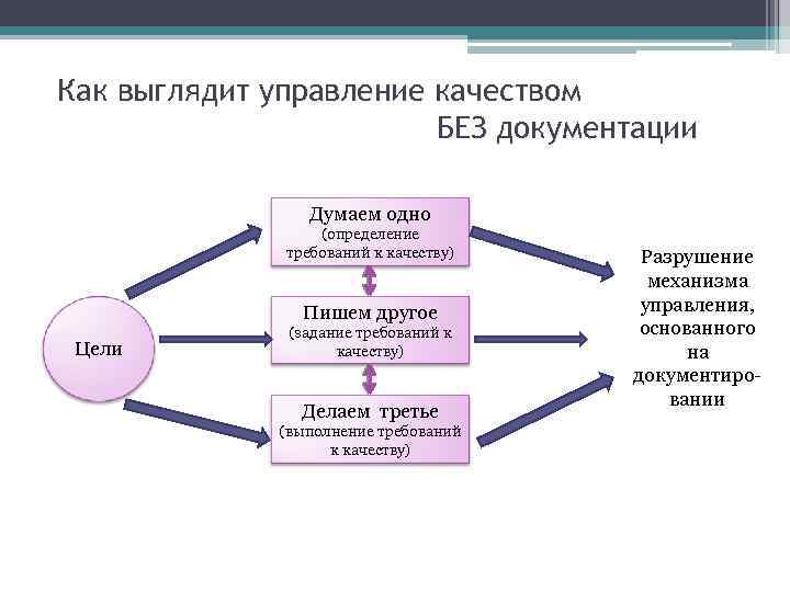 Как выглядит управление качеством БЕЗ документации Думаем одно (определение требований к качеству) Пишем другое