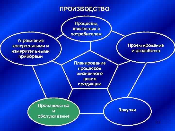 ПРОИЗВОДСТВО Процессы, связанные с потребителем Управление контрольными и измерительными приборами Проектирование и разработка Планирование