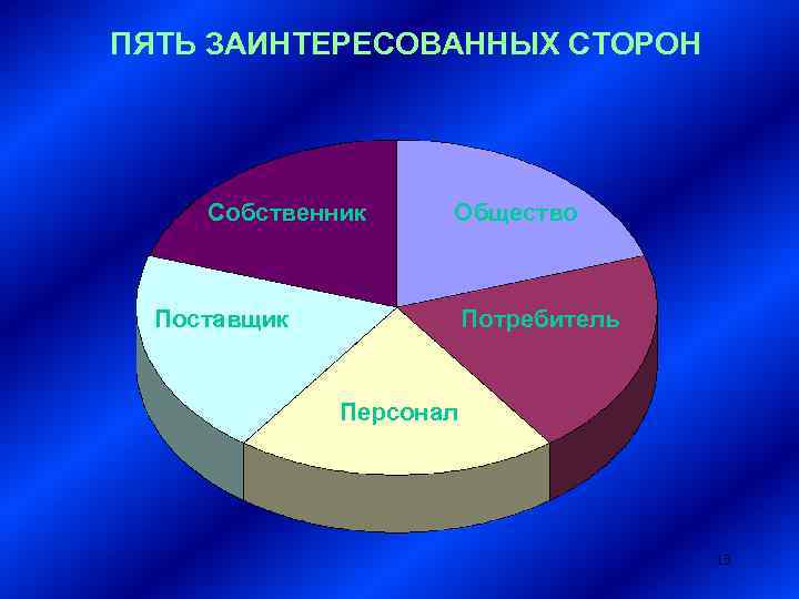 ПЯТЬ ЗАИНТЕРЕСОВАННЫХ СТОРОН Собственник Поставщик Общество Потребитель Персонал 13 