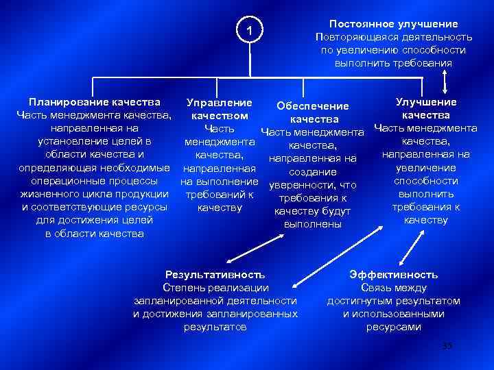 1 Постоянное улучшение Повторяющаяся деятельность по увеличению способности выполнить требования Планирование качества Улучшение Управление