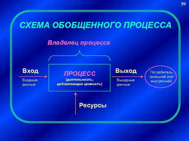 39 СХЕМА ОБОБЩЕННОГО ПРОЦЕССА Владелец процесса Входные данные ПРОЦЕСС (деятельность, добавляющая ценность) Выходные данные