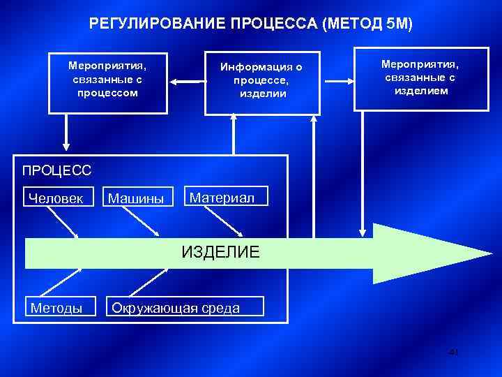 РЕГУЛИРОВАНИЕ ПРОЦЕССА (МЕТОД 5 М) Мероприятия, связанные с процессом Информация о процессе, изделии Мероприятия,