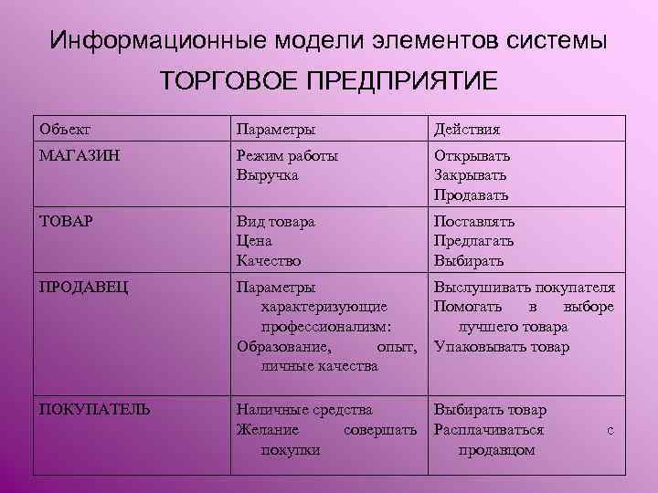 Информационные модели элементов системы ТОРГОВОЕ ПРЕДПРИЯТИЕ Объект Параметры Действия МАГАЗИН Режим работы Выручка Открывать