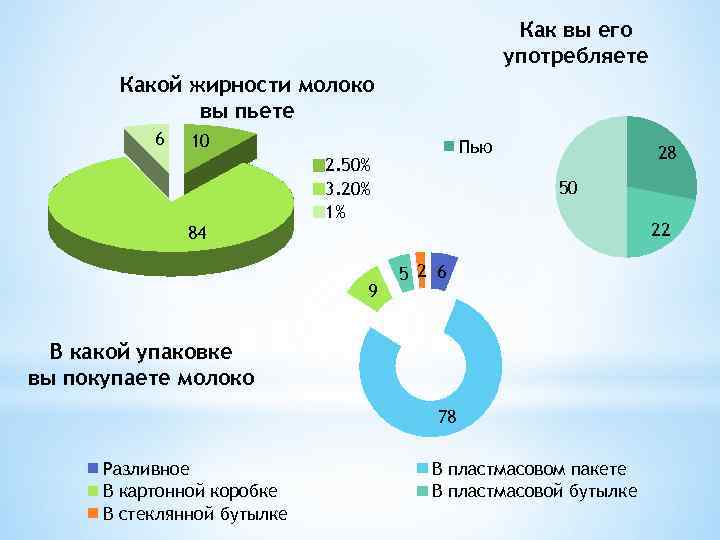 Как вы его употребляете Какой жирности молоко вы пьете 6 10 Пью 2. 50%