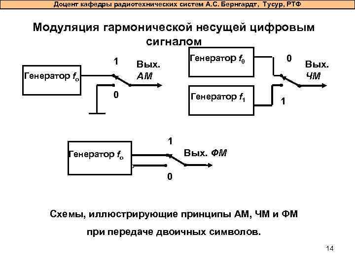 Доцент кафедры радиотехнических систем А. С. Бернгардт, Тусур, РТФ Модуляция гармонической несущей цифровым сигналом