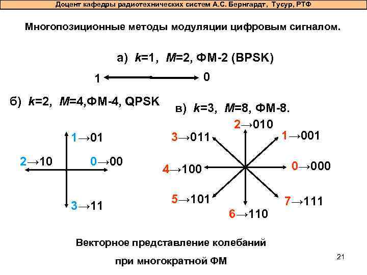 Доцент кафедры радиотехнических систем А. С. Бернгардт, Тусур, РТФ Многопозиционные методы модуляции цифровым сигналом.