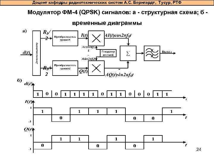 Структурная схема qpsk модулятора