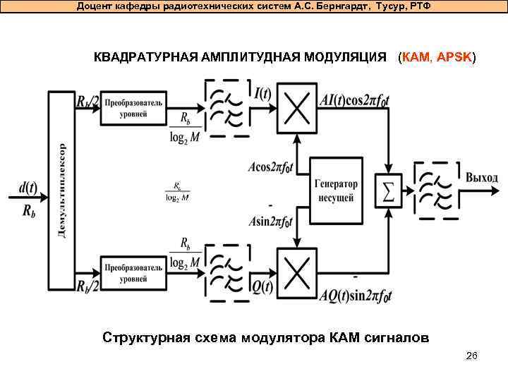 Схема цифрового передатчика с квадратурным модулятором