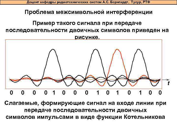 Доцент кафедры радиотехнических систем А. С. Бернгардт, Тусур, РТФ Проблема межсимвольной интерференции Пример такого