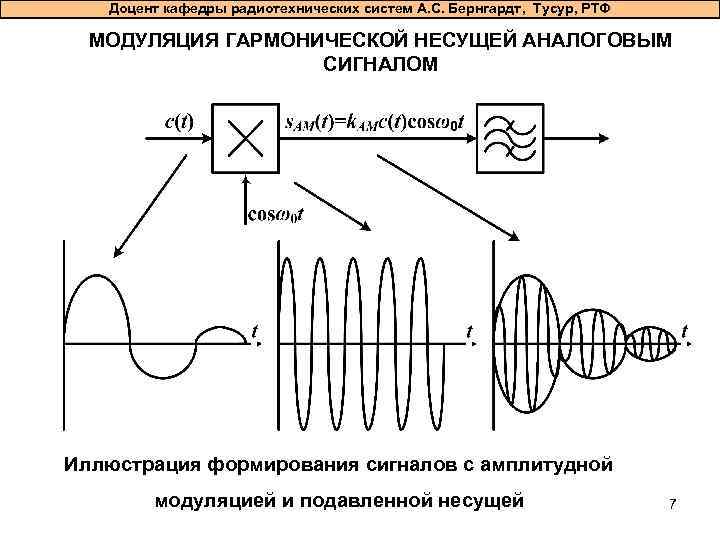 Доцент кафедры радиотехнических систем А. С. Бернгардт, Тусур, РТФ МОДУЛЯЦИЯ ГАРМОНИЧЕСКОЙ НЕСУЩЕЙ АНАЛОГОВЫМ СИГНАЛОМ