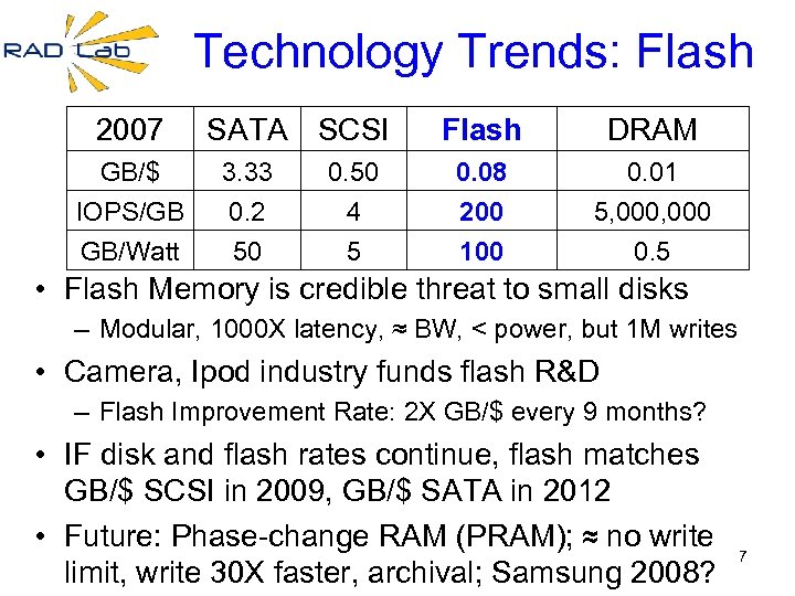 Technology Trends: Flash 2007 GB/$ IOPS/GB GB/Watt SATA SCSI 3. 33 0. 2 50
