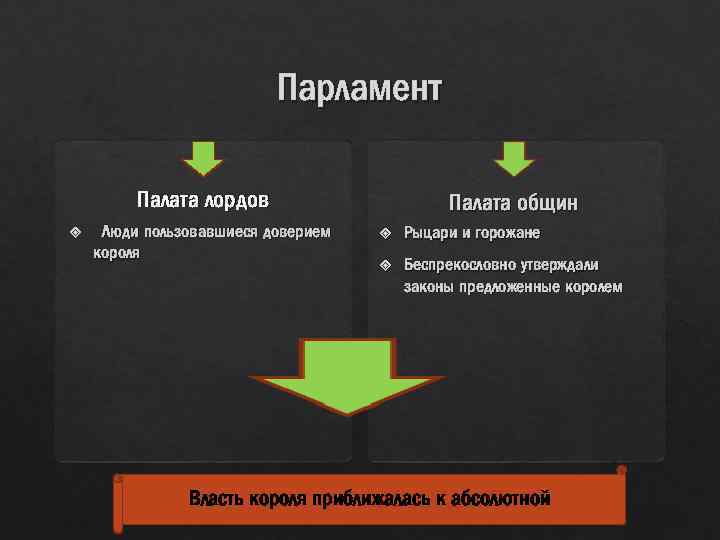 Парламент Палата лордов Люди пользовавшиеся доверием короля Палата общин Рыцари и горожане Беспрекословно утверждали