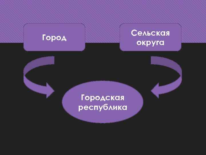 Сельская округа Городская республика 