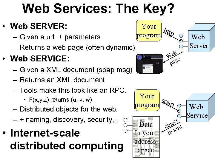Web Services: The Key? • Web SERVER: – Given a url + parameters –