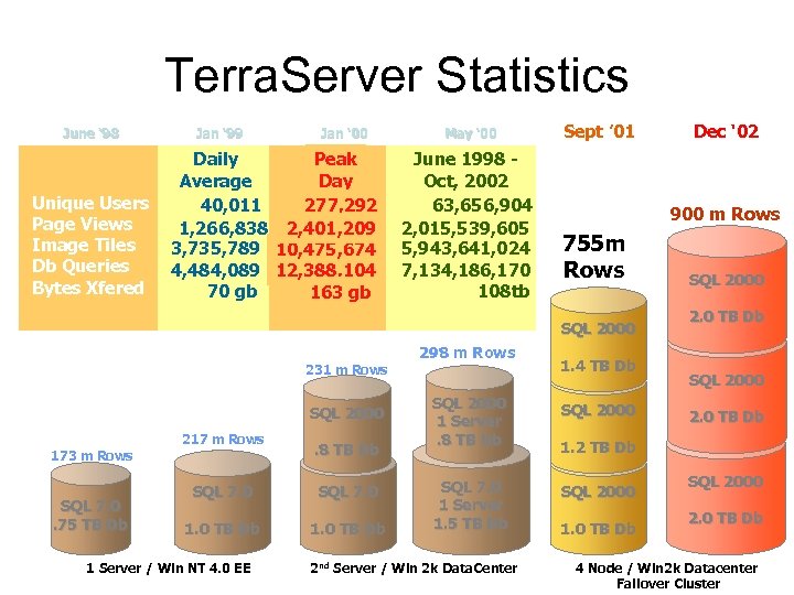 Terra. Server Statistics June ‘ 98 Unique Users Page Views Image Tiles Db Queries