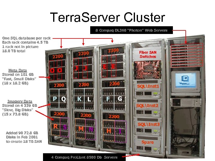 Terra. Server Cluster 8 Compaq DL 360 “Photon” Web Servers One SQL database per