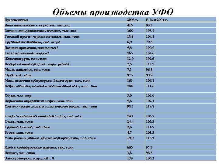 Объемы производства УФО Производство 2005 г. В % к 2004 г. Вина шампанские и