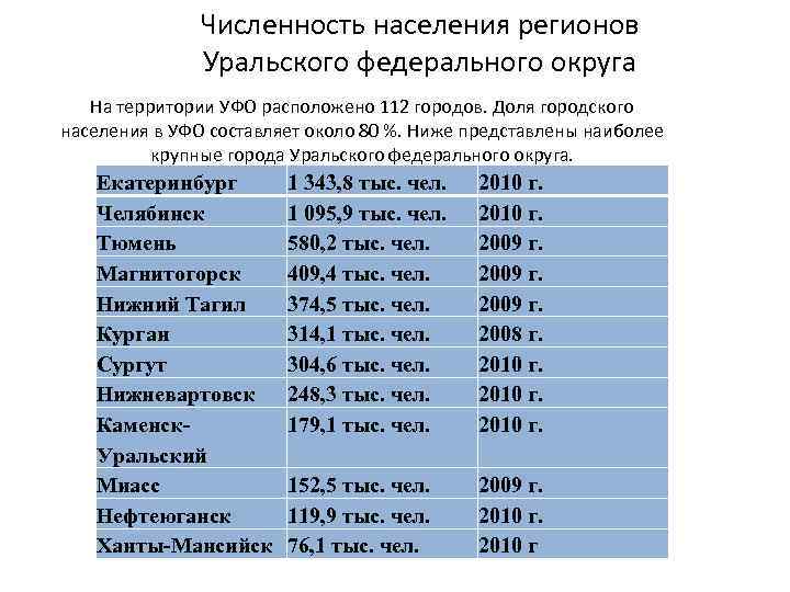 Численность населения регионов Уральского федерального округа На территории УФО расположено 112 городов. Доля городского