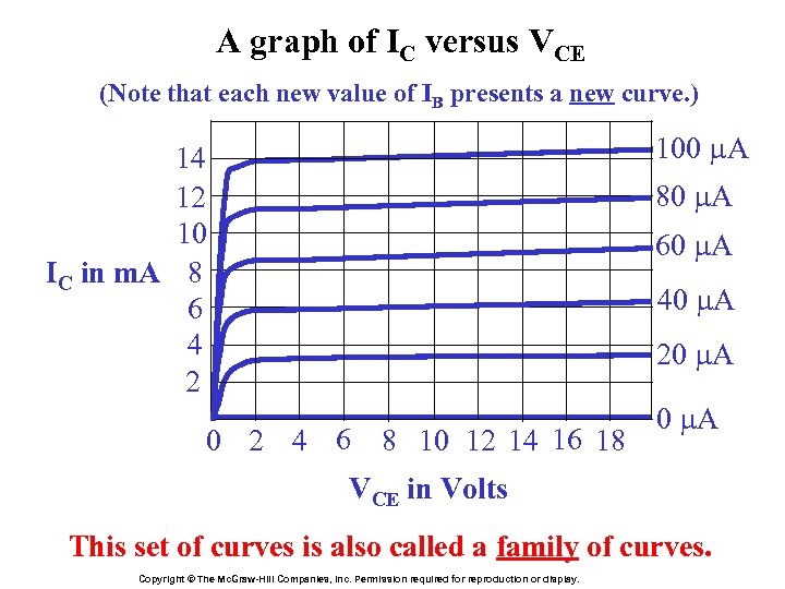 A graph of IC versus VCE (Note that each new value of IB presents